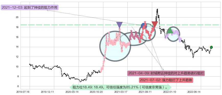 中集集团阻力支撑位图-阿布量化