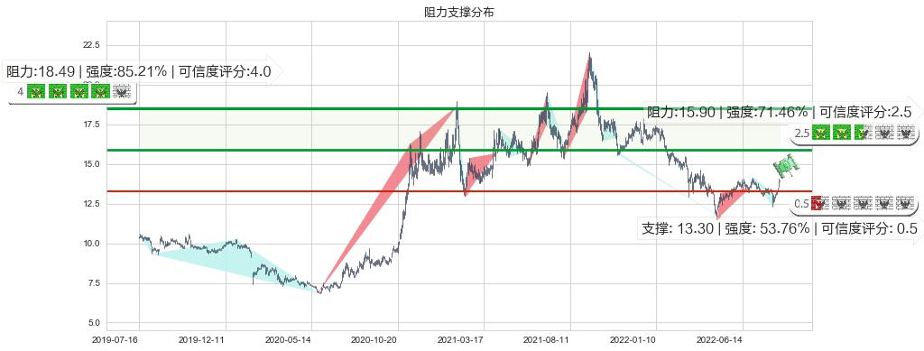 中集集团(sz000039)阻力支撑位图-阿布量化