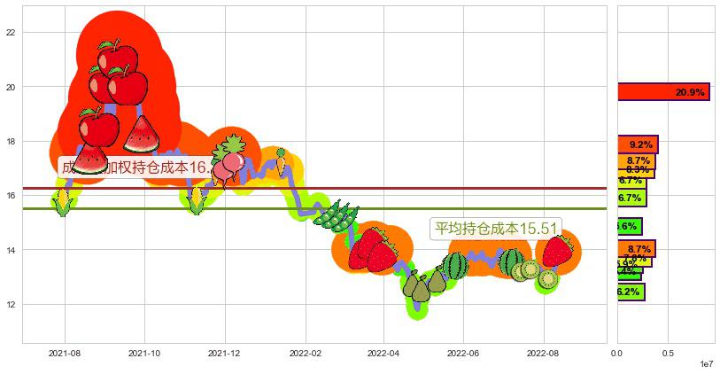 中集集团(sz000039)持仓成本图-阿布量化