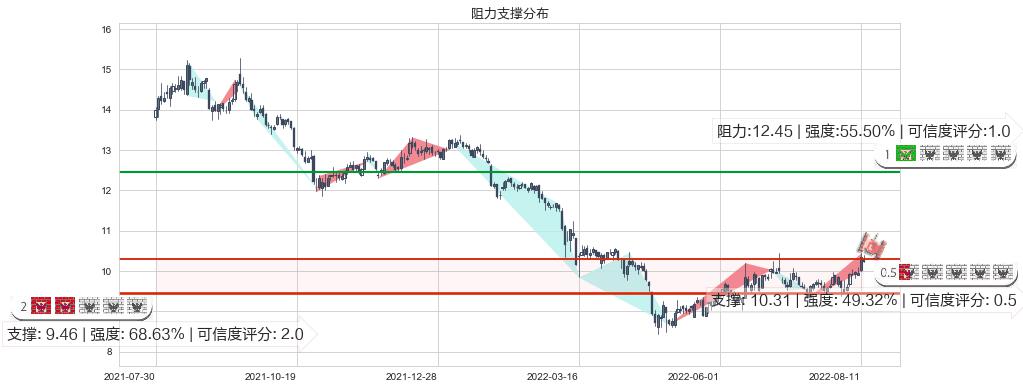 深天马A(sz000050)阻力支撑位图-阿布量化