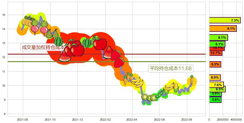 深天马A(sz000050)持仓成本图-阿布量化