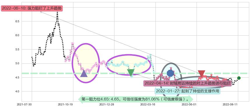 中金岭南阻力支撑位图-阿布量化