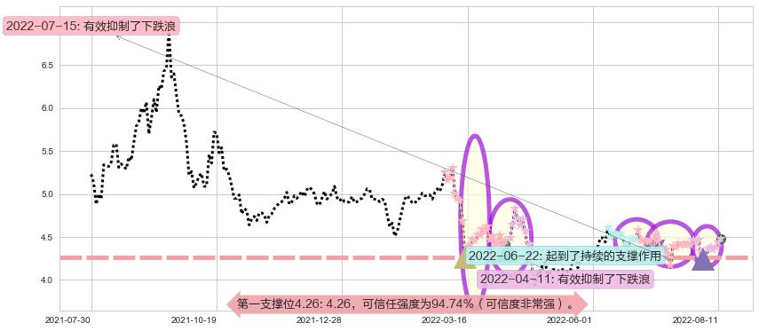 中金岭南阻力支撑位图-阿布量化