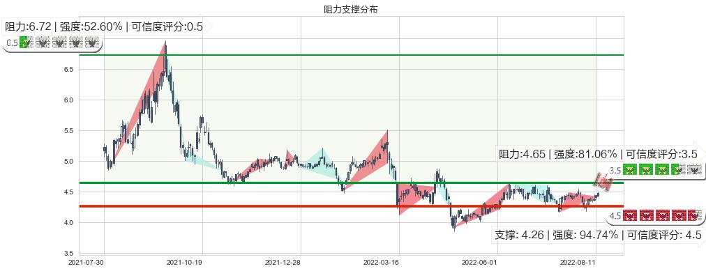 中金岭南(sz000060)阻力支撑位图-阿布量化