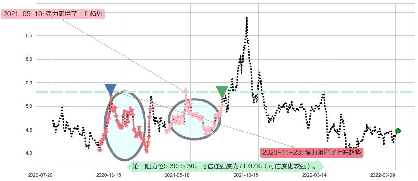 中金岭南阻力支撑位图-阿布量化