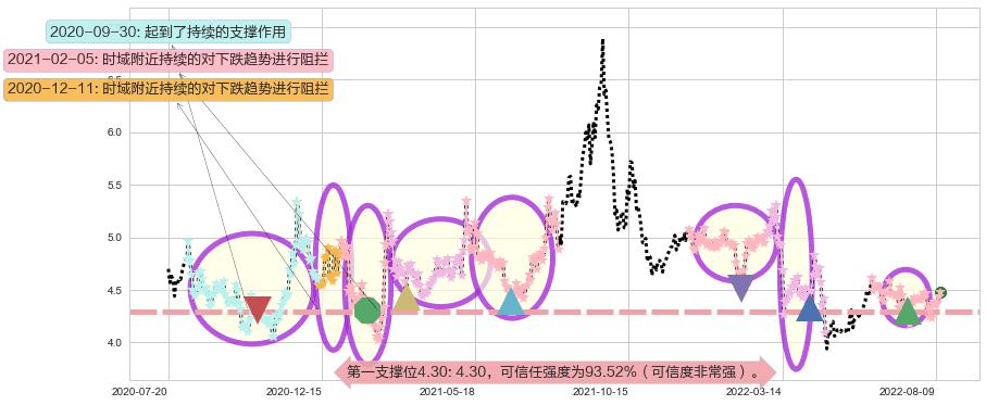 中金岭南阻力支撑位图-阿布量化