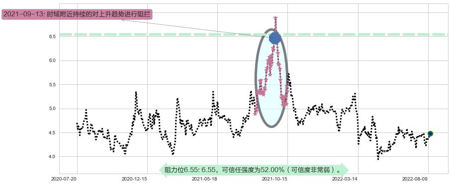 中金岭南阻力支撑位图-阿布量化