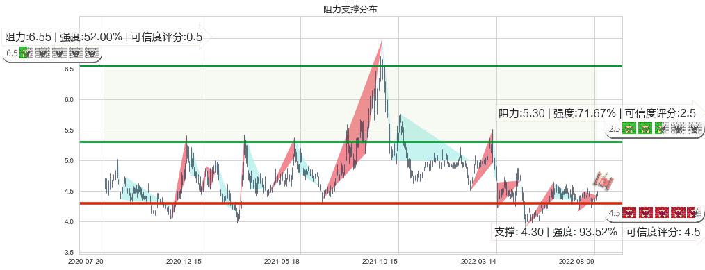 中金岭南(sz000060)阻力支撑位图-阿布量化