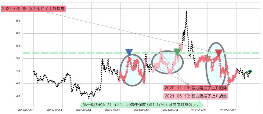 中金岭南阻力支撑位图-阿布量化