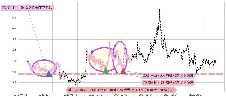 中金岭南阻力支撑位图-阿布量化