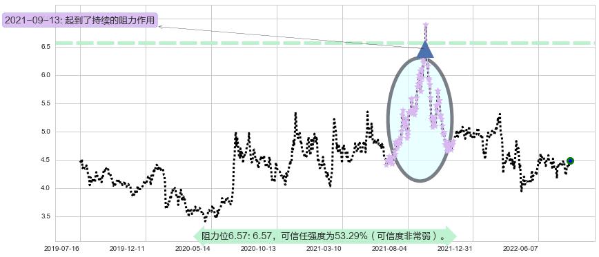 中金岭南阻力支撑位图-阿布量化