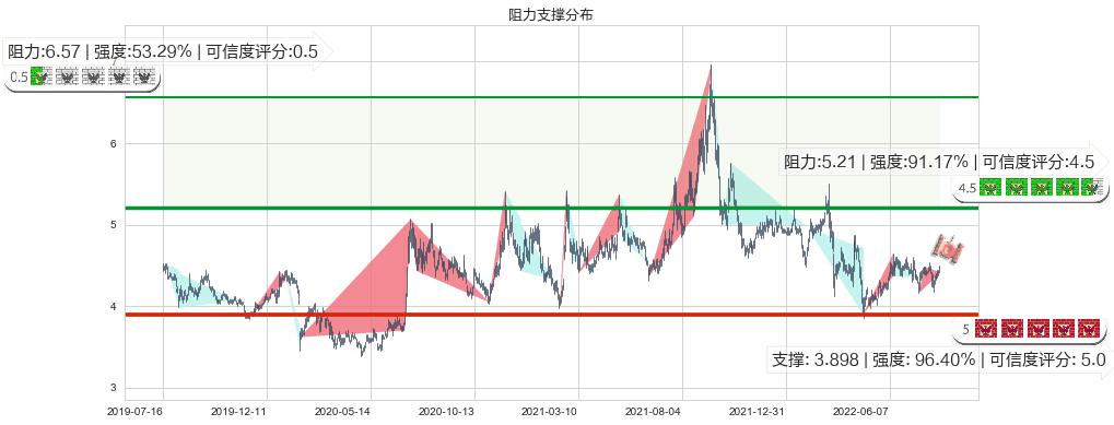 中金岭南(sz000060)阻力支撑位图-阿布量化