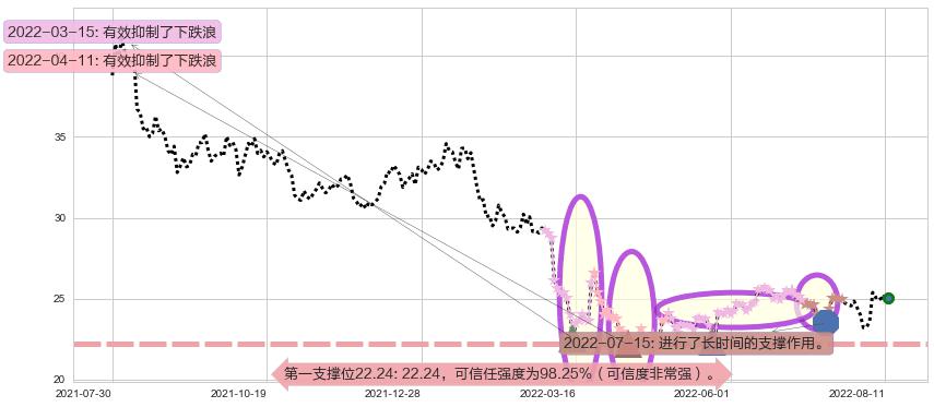 中兴通讯阻力支撑位图-阿布量化