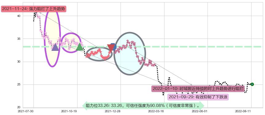 中兴通讯阻力支撑位图-阿布量化