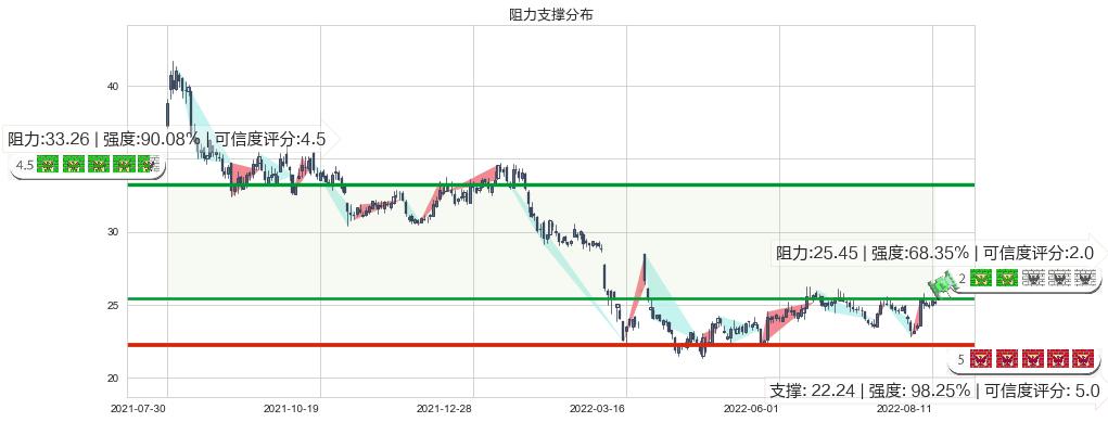 中兴通讯(sz000063)阻力支撑位图-阿布量化