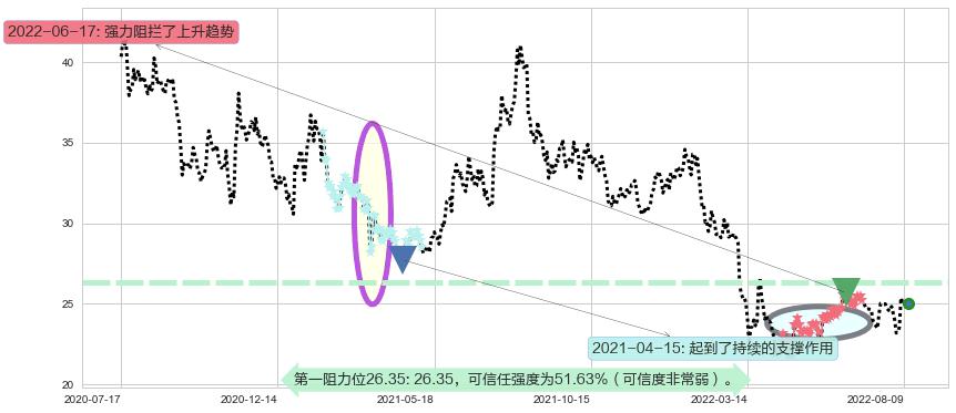 中兴通讯阻力支撑位图-阿布量化