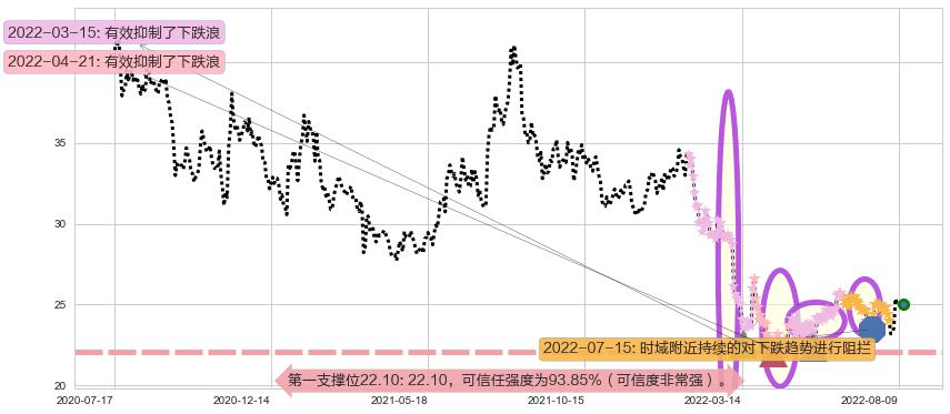 中兴通讯阻力支撑位图-阿布量化