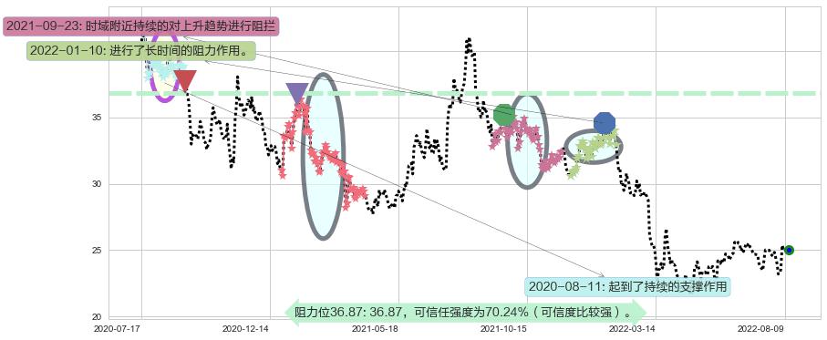 中兴通讯阻力支撑位图-阿布量化