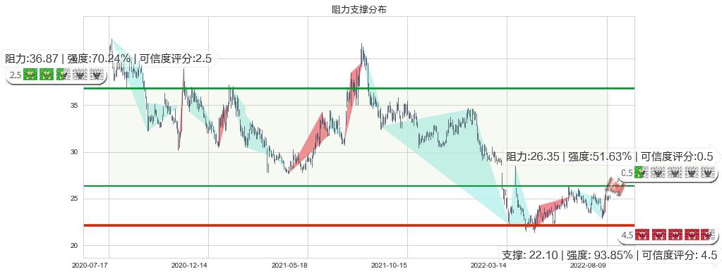 中兴通讯(sz000063)阻力支撑位图-阿布量化