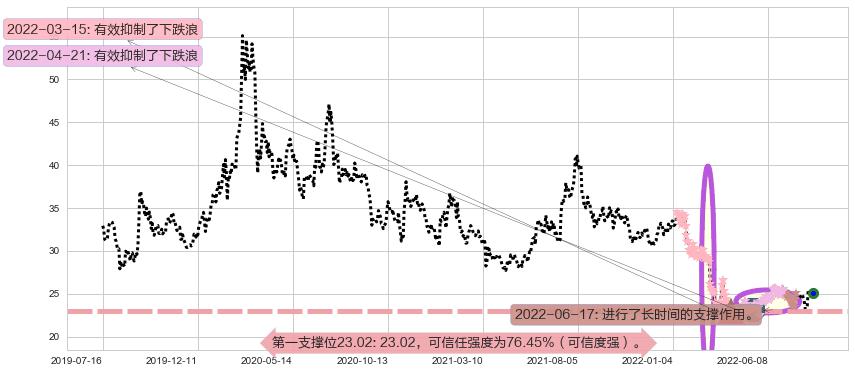 中兴通讯阻力支撑位图-阿布量化