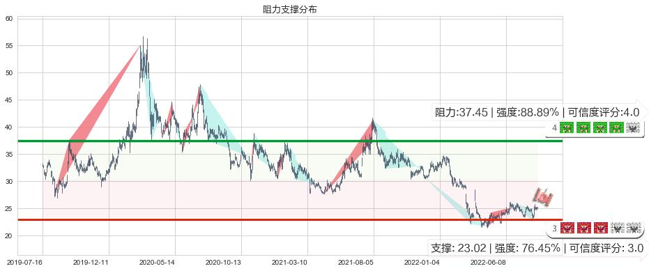 中兴通讯(sz000063)阻力支撑位图-阿布量化