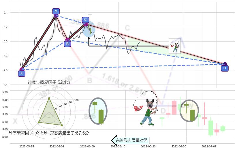 吊颈线（上吊线）+下跌孤独十字星+倾盆大雨+下跌镊子线（n形磁铁）+射击之星形态 ➕ 谐波(XABCD)