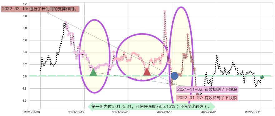 盐田港阻力支撑位图-阿布量化