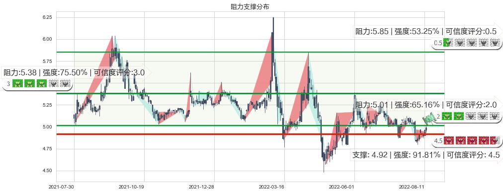 盐田港(sz000088)阻力支撑位图-阿布量化