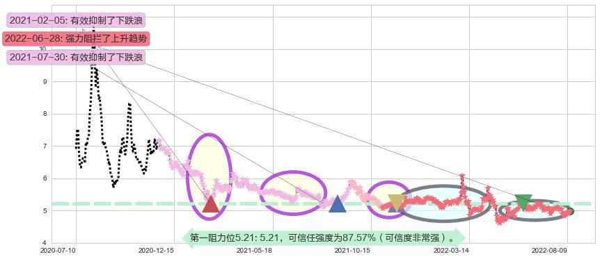 盐田港阻力支撑位图-阿布量化