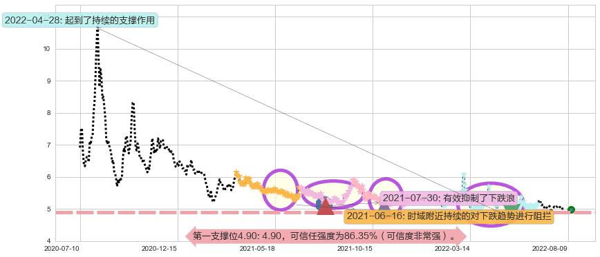 盐田港阻力支撑位图-阿布量化