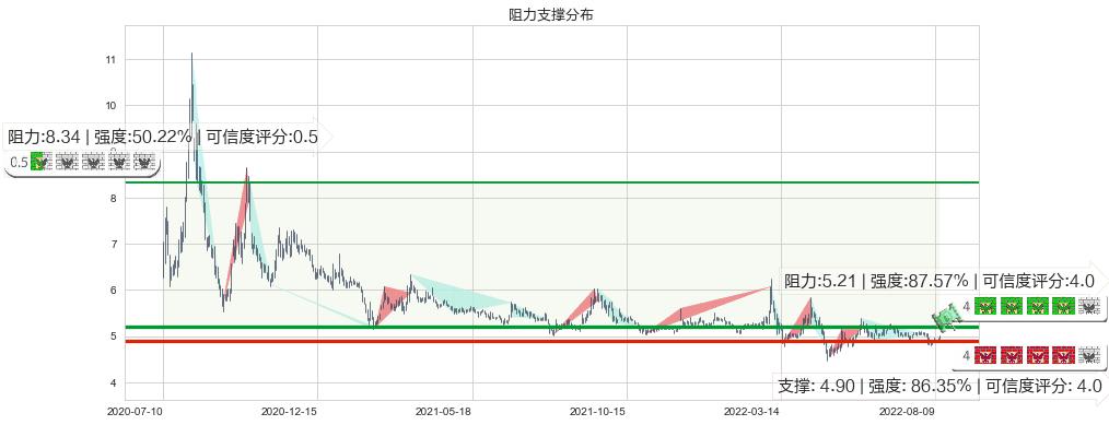 盐田港(sz000088)阻力支撑位图-阿布量化