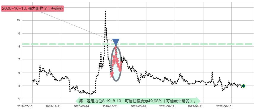 盐田港阻力支撑位图-阿布量化