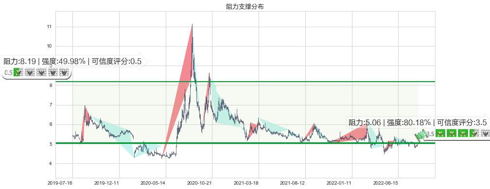 盐田港(sz000088)阻力支撑位图-阿布量化