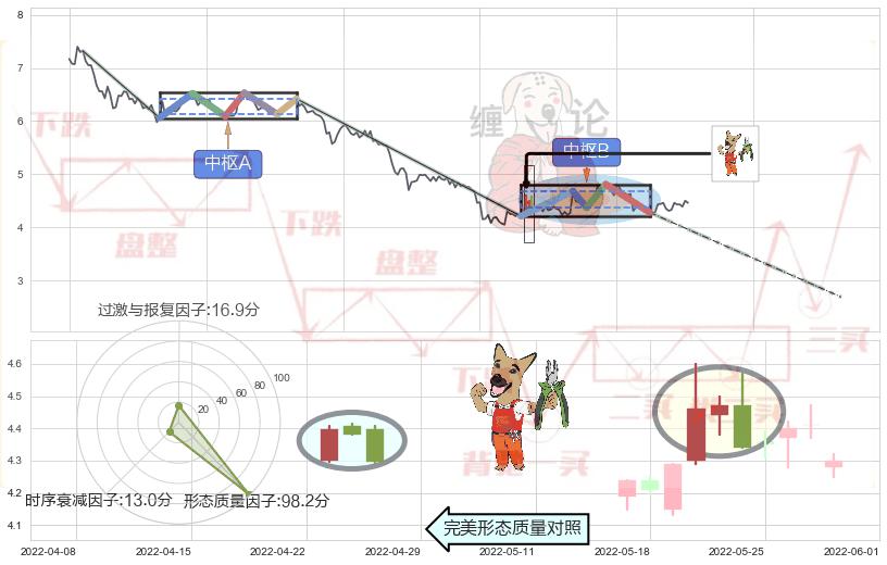 下跌镊子线（n形磁铁）+下跌孕十字星+下跌螺旋桨+看跌(高位倒锤头)流星线 ➕ 缠论中枢点