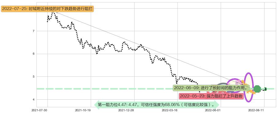 TCL集团阻力支撑位图-阿布量化