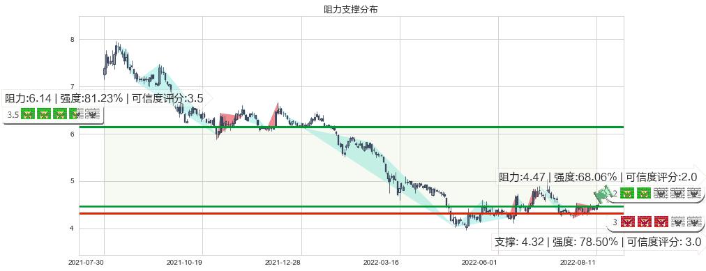 TCL集团(sz000100)阻力支撑位图-阿布量化