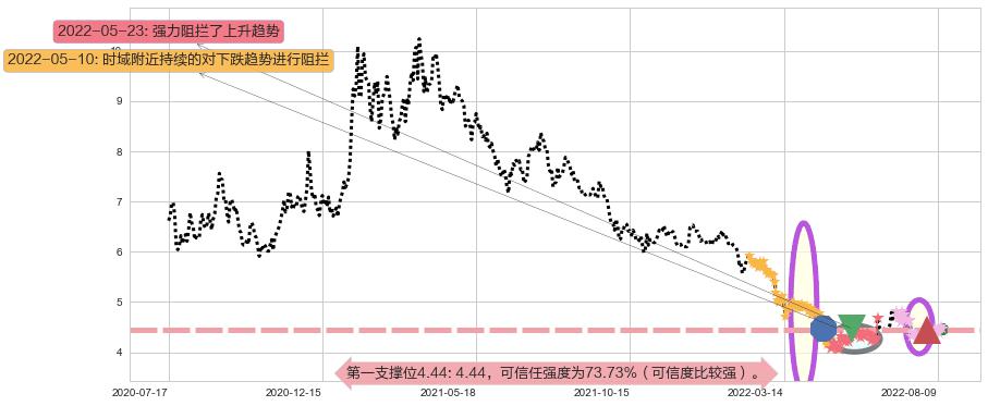 TCL集团阻力支撑位图-阿布量化