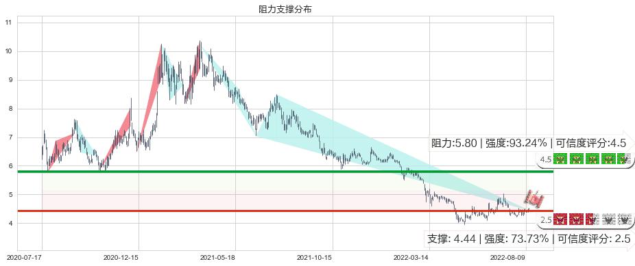 TCL集团(sz000100)阻力支撑位图-阿布量化