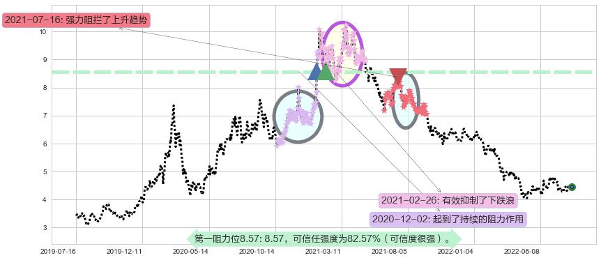 TCL集团阻力支撑位图-阿布量化