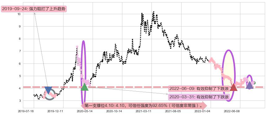 TCL集团阻力支撑位图-阿布量化