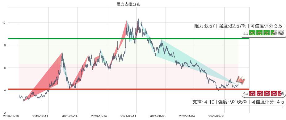 TCL集团(sz000100)阻力支撑位图-阿布量化