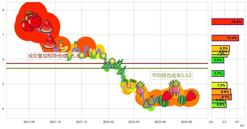 TCL集团(sz000100)持仓成本图-阿布量化