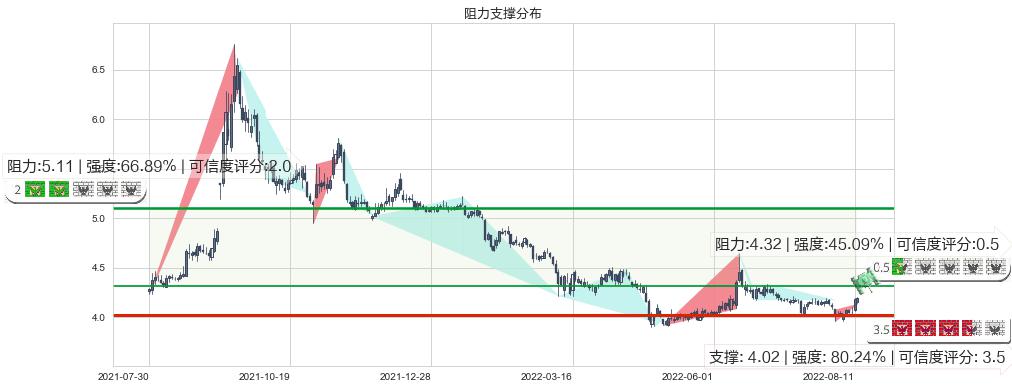 申万宏源(sz000166)阻力支撑位图-阿布量化