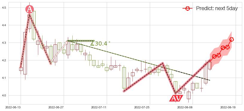 预测申万宏源(sz000166)价格K线图-阿布量化