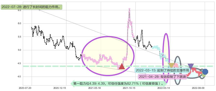 申万宏源阻力支撑位图-阿布量化