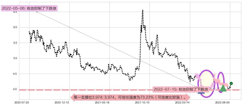 申万宏源阻力支撑位图-阿布量化