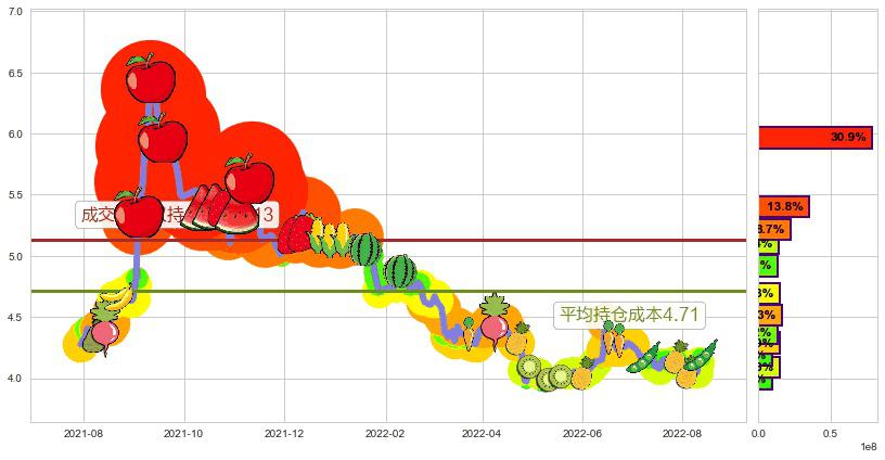 申万宏源(sz000166)持仓成本图-阿布量化