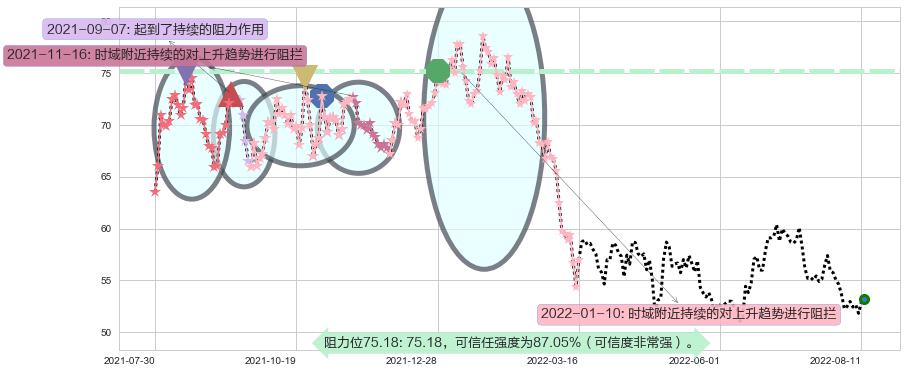 美的集团阻力支撑位图-阿布量化