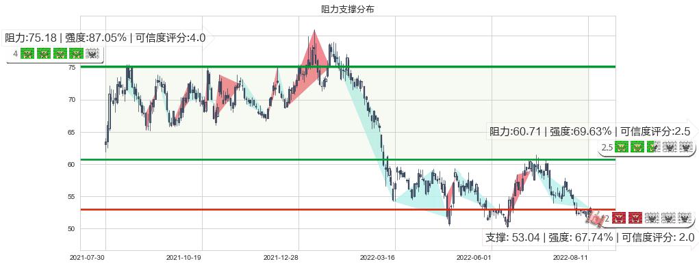 美的集团(sz000333)阻力支撑位图-阿布量化