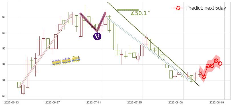 美的集团(sz000333)价格预测图-阿布量化